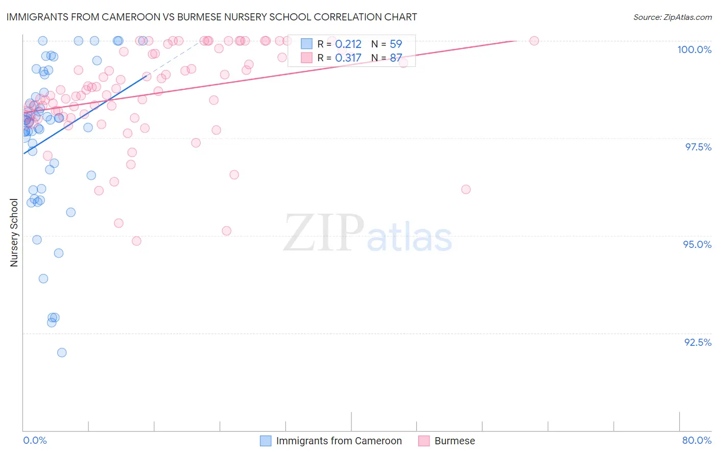 Immigrants from Cameroon vs Burmese Nursery School