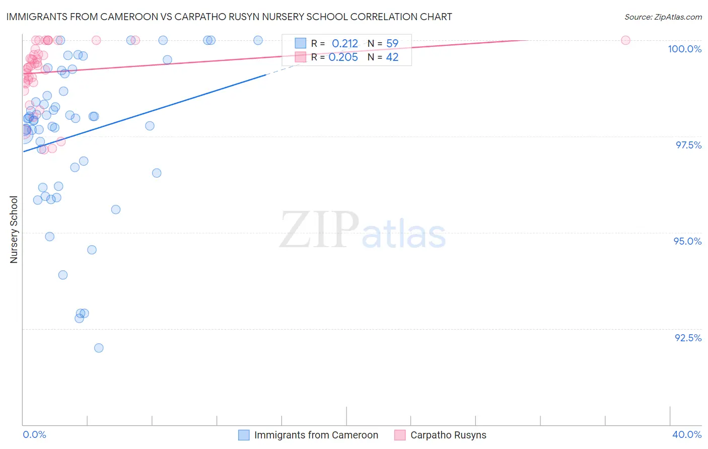 Immigrants from Cameroon vs Carpatho Rusyn Nursery School
