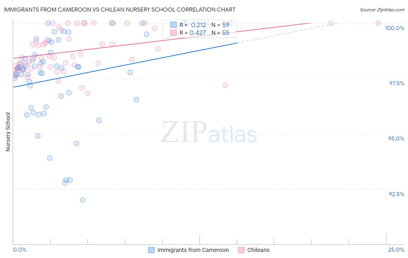 Immigrants from Cameroon vs Chilean Nursery School
