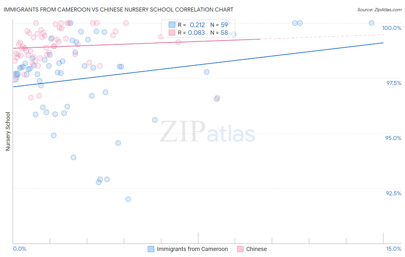 Immigrants from Cameroon vs Chinese Nursery School