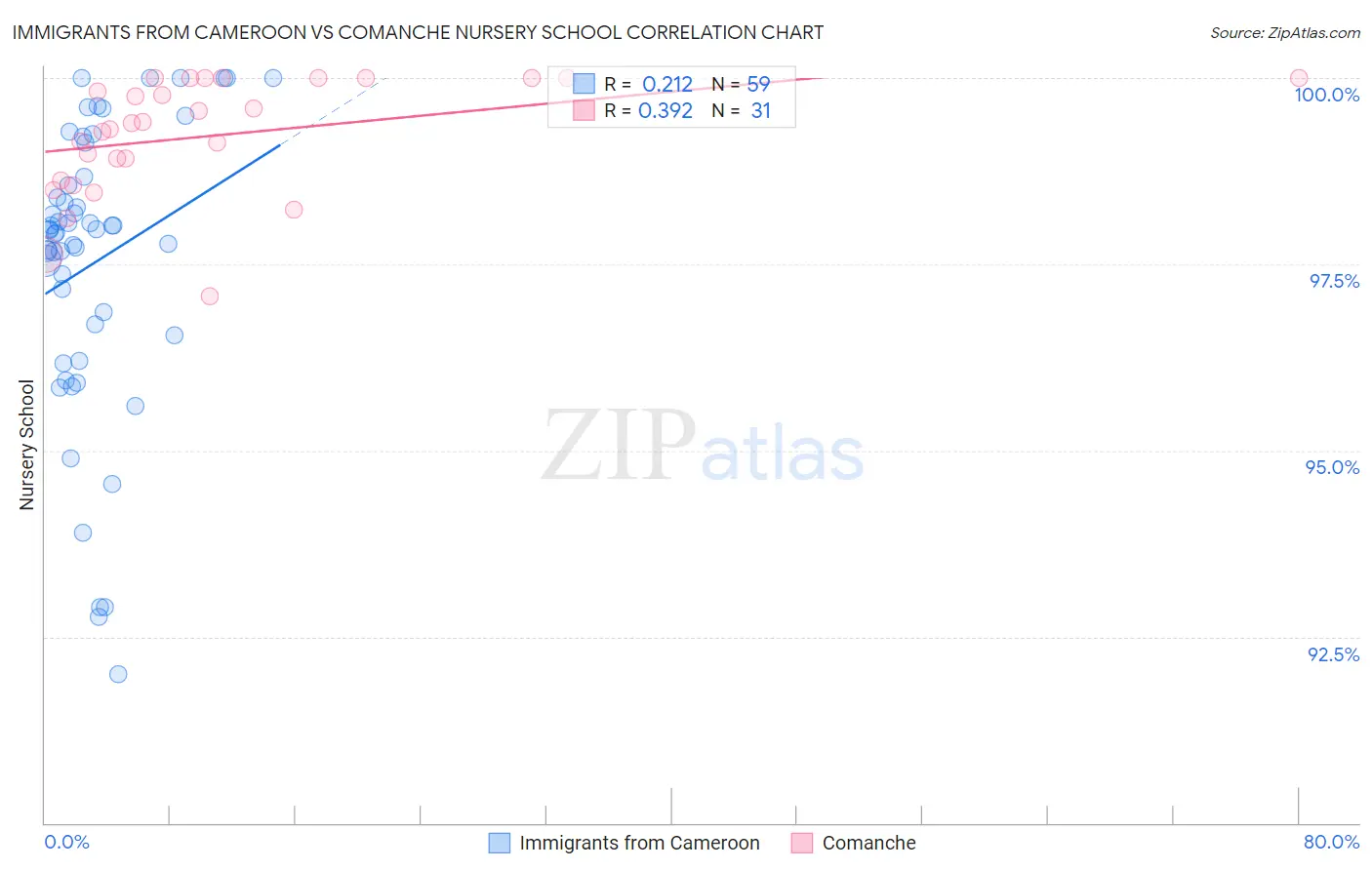 Immigrants from Cameroon vs Comanche Nursery School