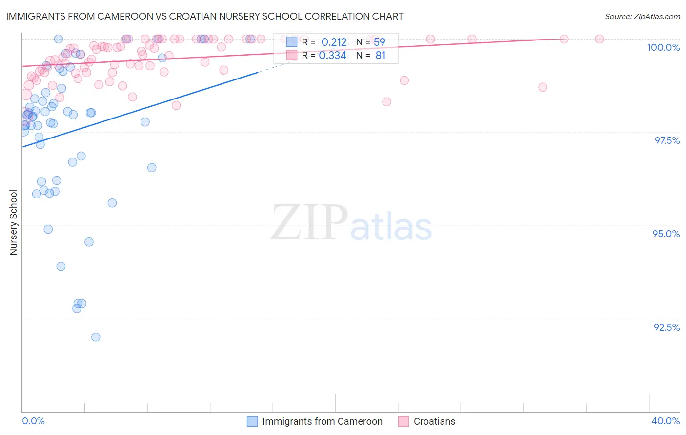 Immigrants from Cameroon vs Croatian Nursery School