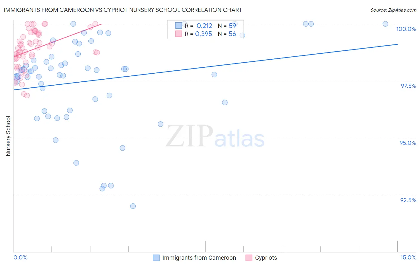 Immigrants from Cameroon vs Cypriot Nursery School