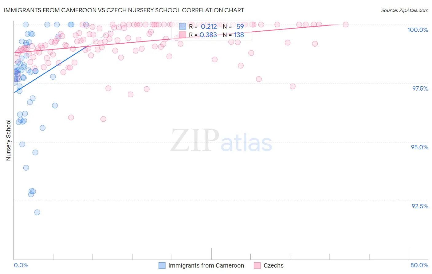 Immigrants from Cameroon vs Czech Nursery School