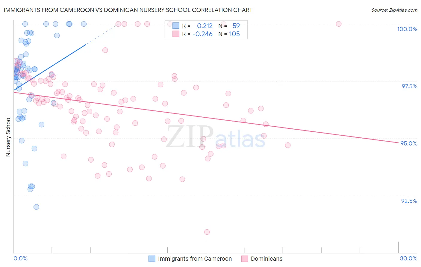 Immigrants from Cameroon vs Dominican Nursery School