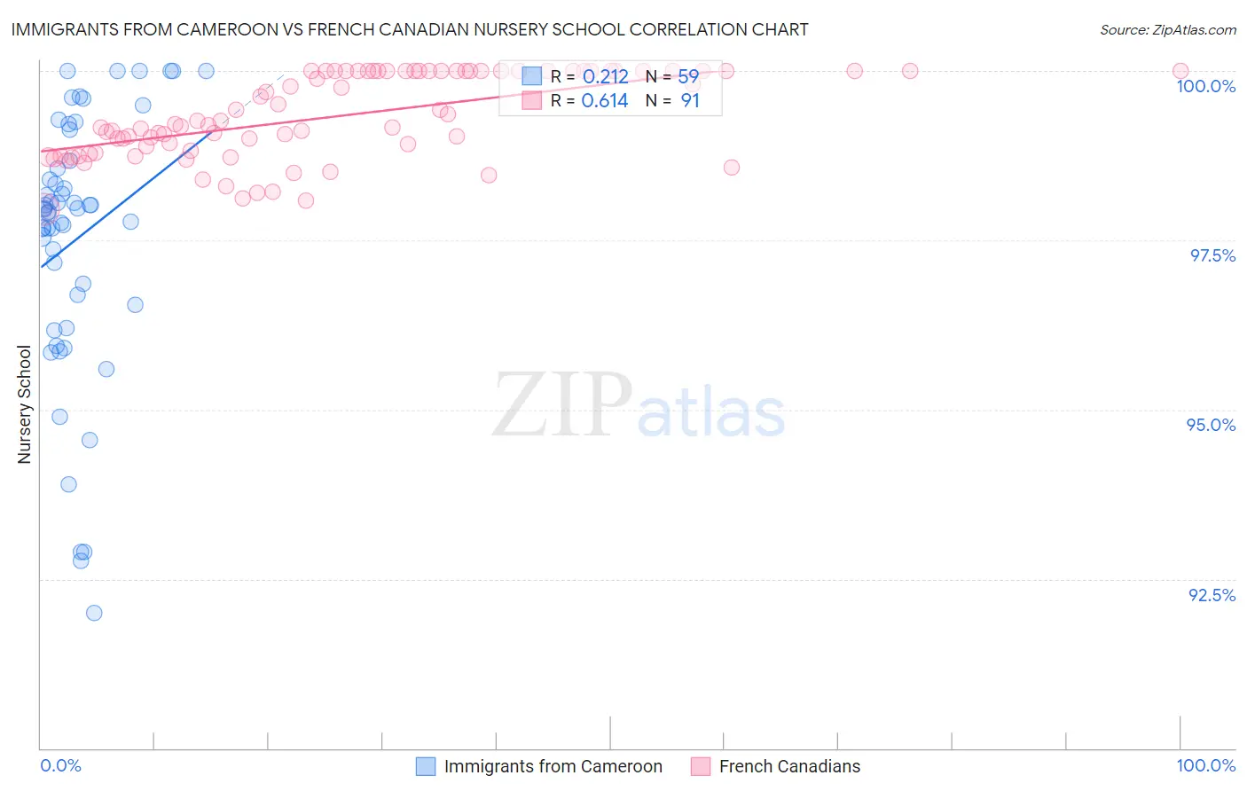 Immigrants from Cameroon vs French Canadian Nursery School