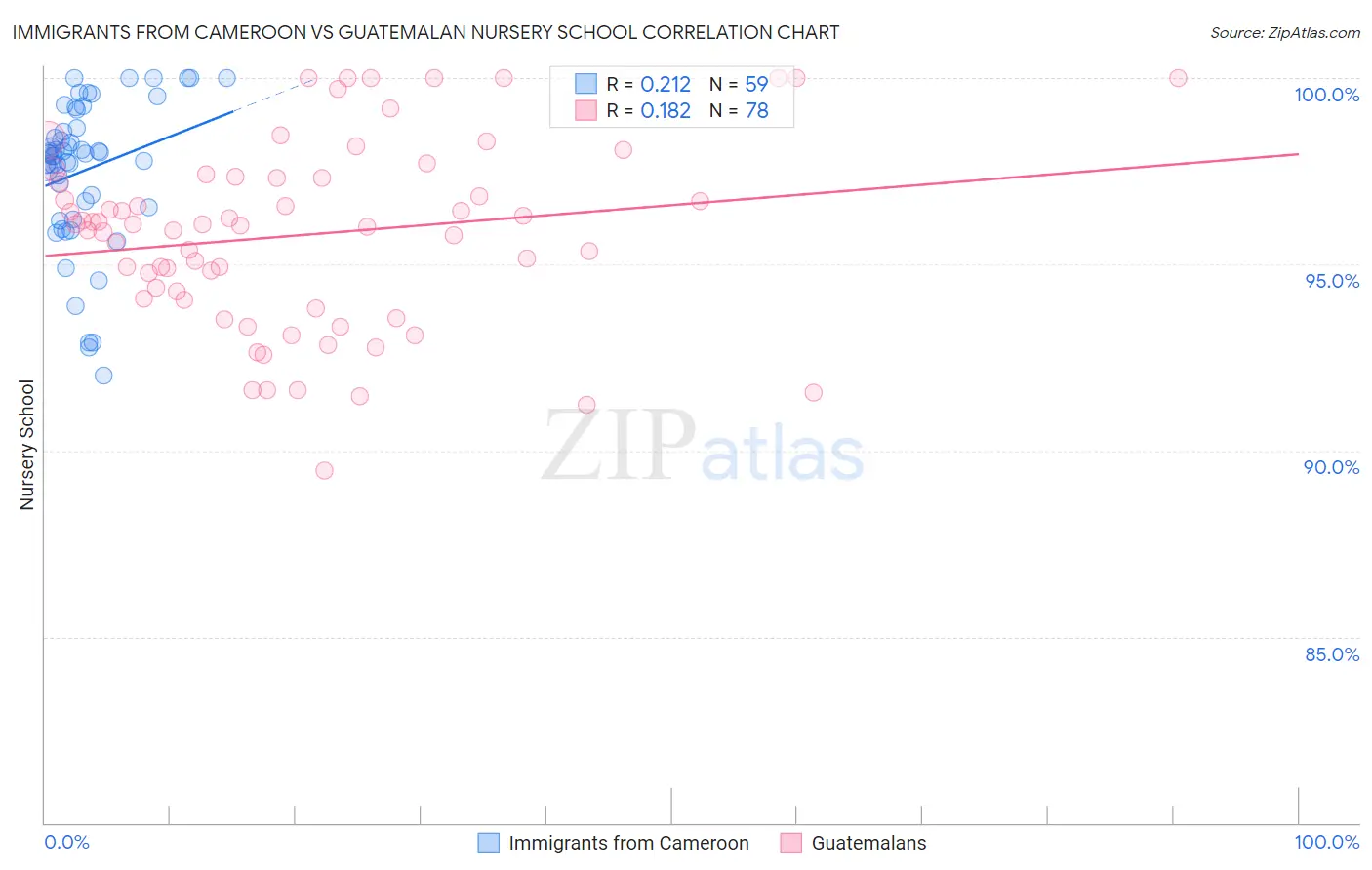 Immigrants from Cameroon vs Guatemalan Nursery School