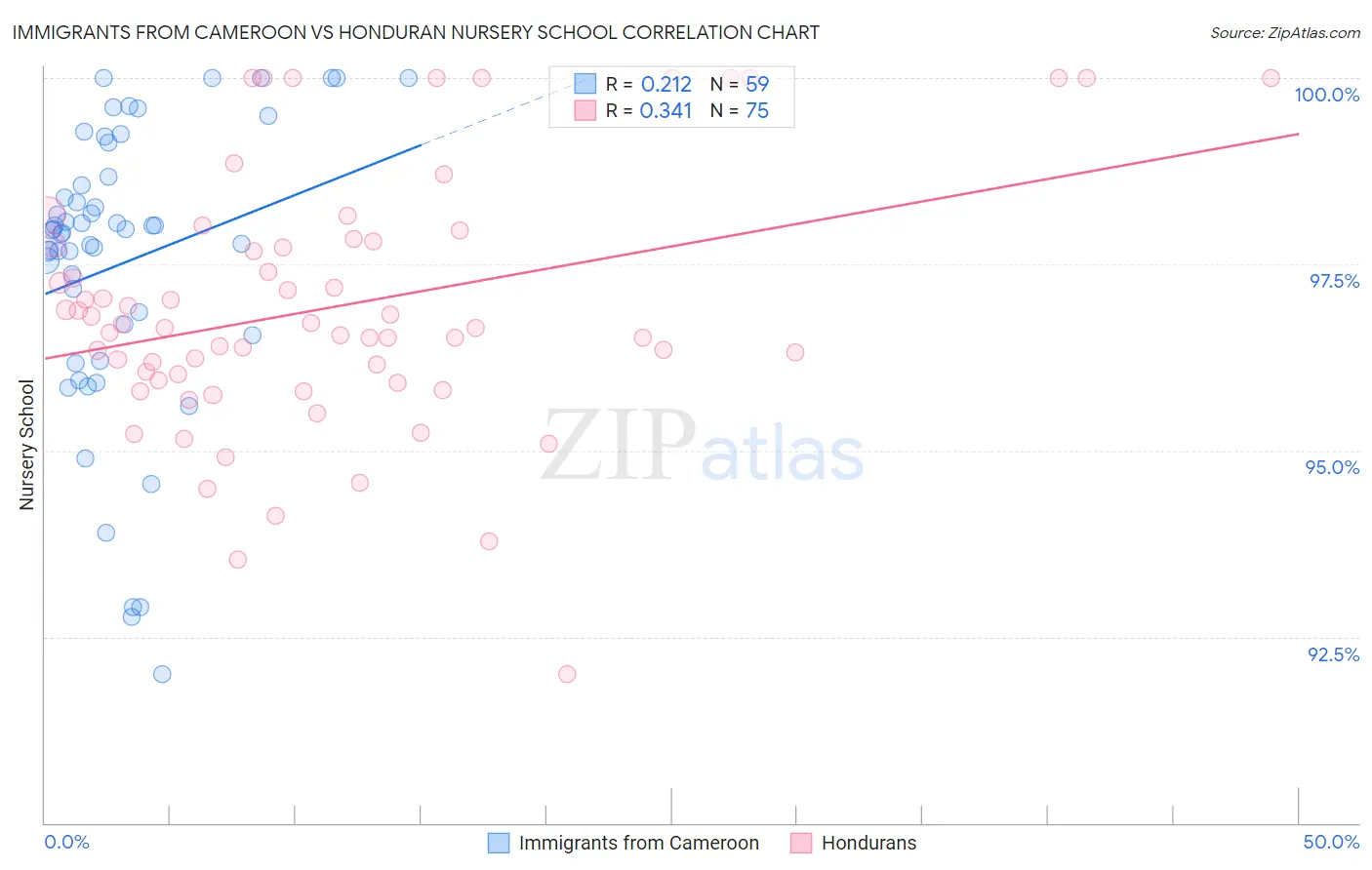 Immigrants from Cameroon vs Honduran Nursery School