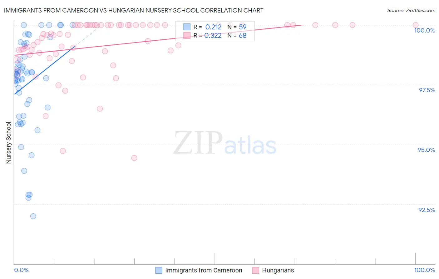 Immigrants from Cameroon vs Hungarian Nursery School