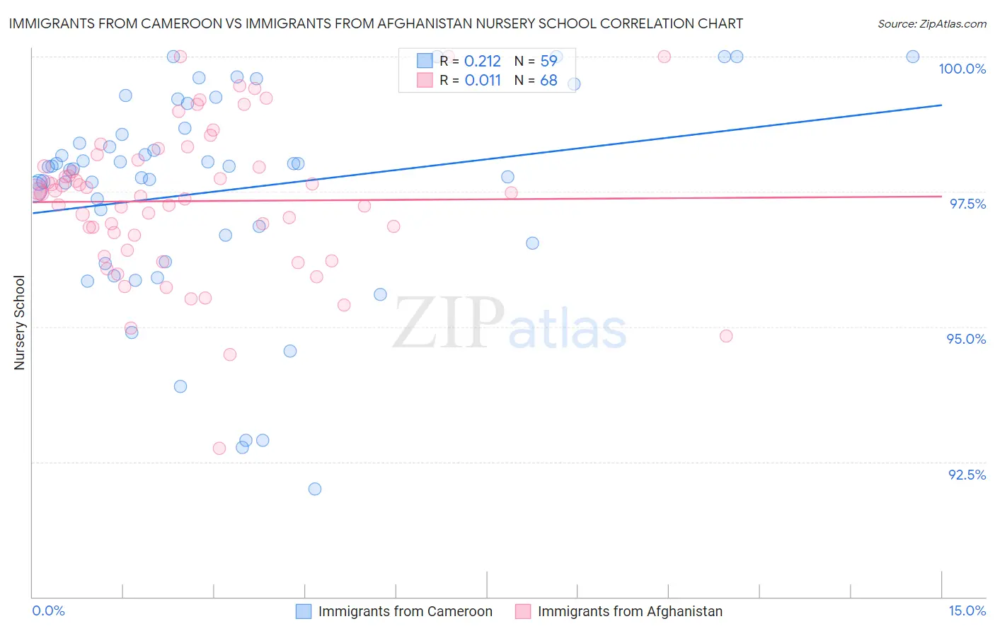 Immigrants from Cameroon vs Immigrants from Afghanistan Nursery School