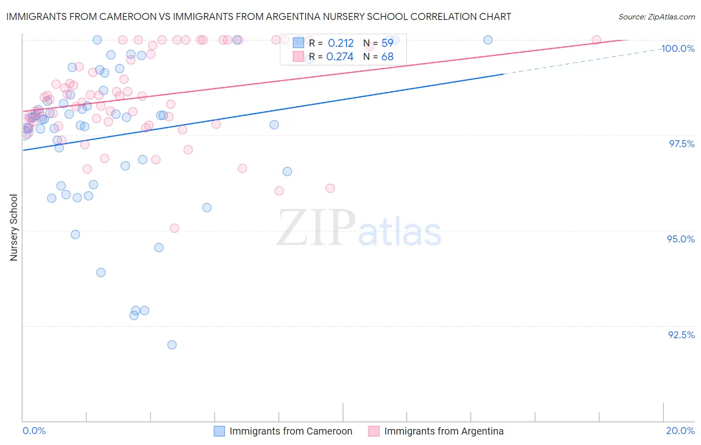 Immigrants from Cameroon vs Immigrants from Argentina Nursery School
