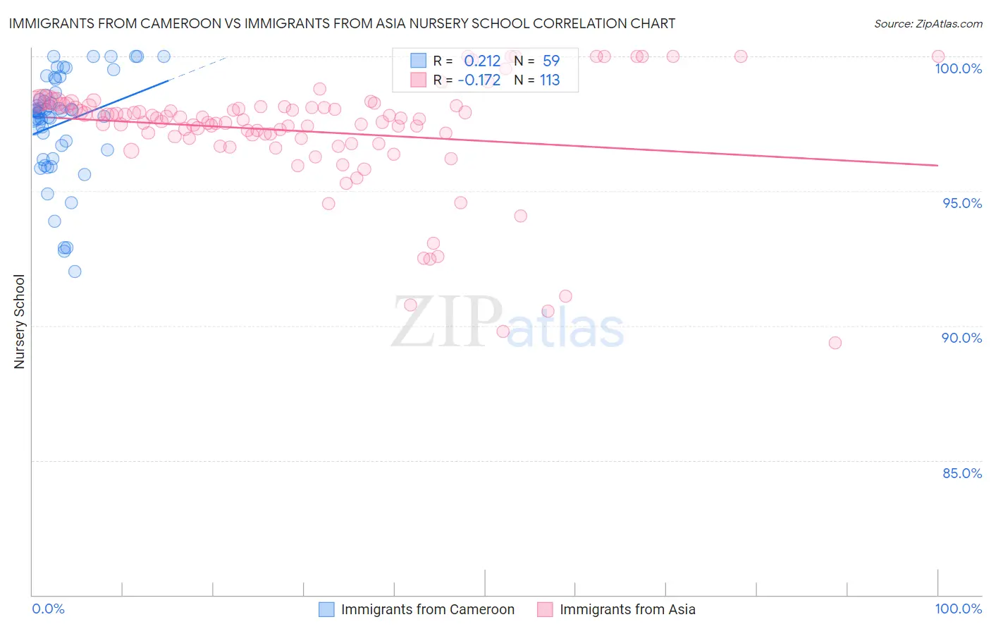 Immigrants from Cameroon vs Immigrants from Asia Nursery School