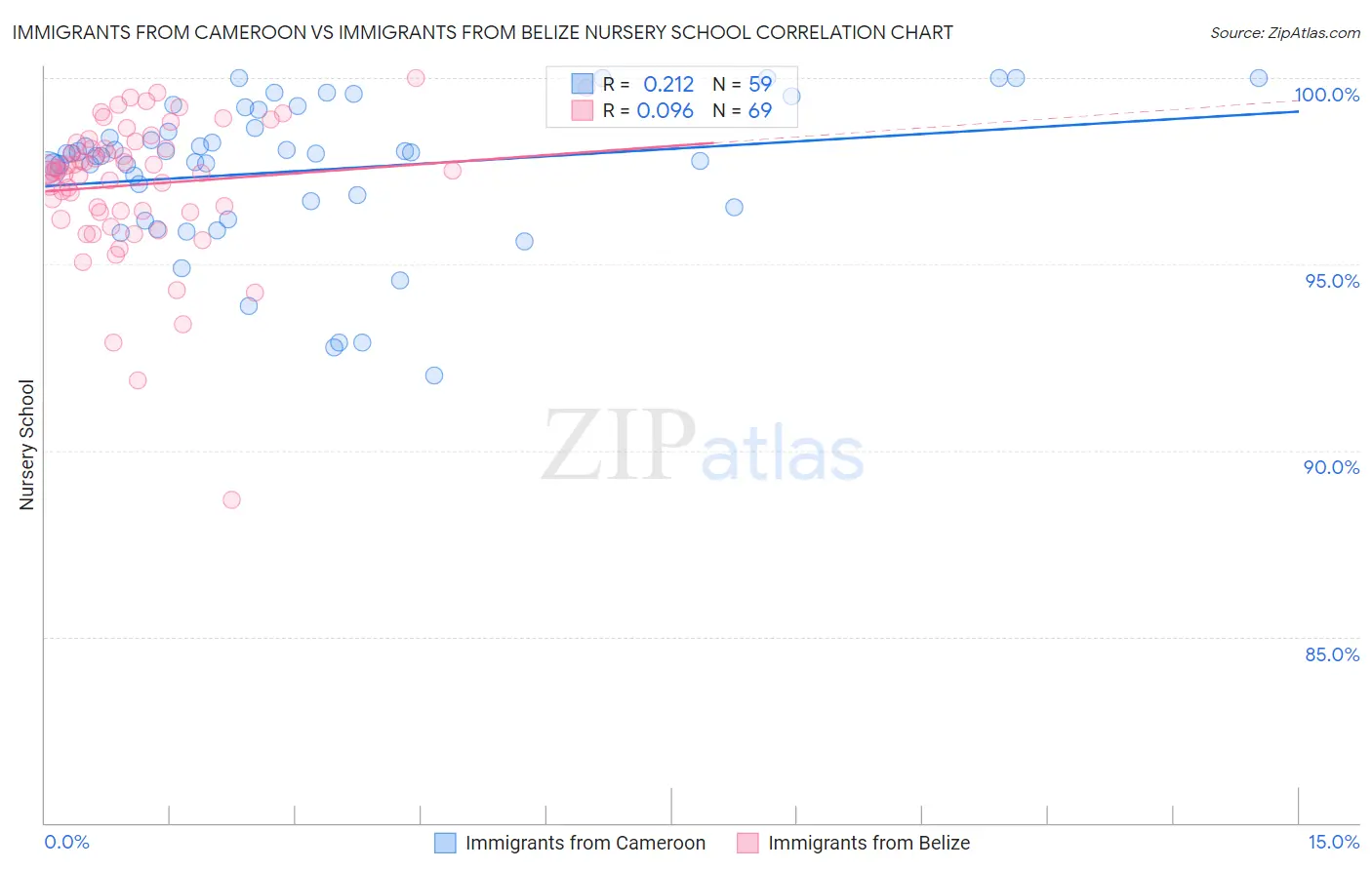 Immigrants from Cameroon vs Immigrants from Belize Nursery School