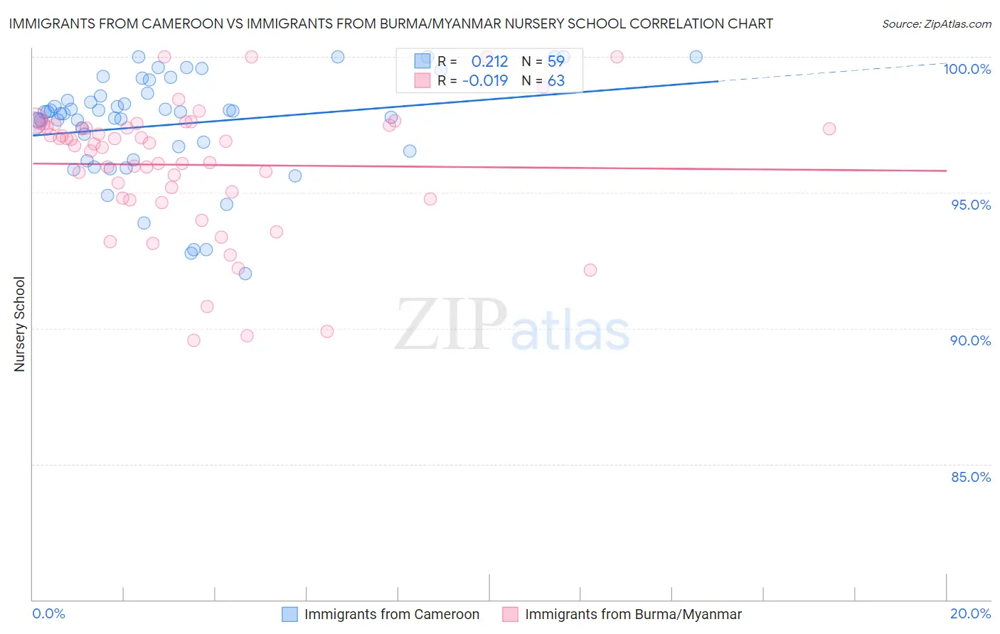 Immigrants from Cameroon vs Immigrants from Burma/Myanmar Nursery School