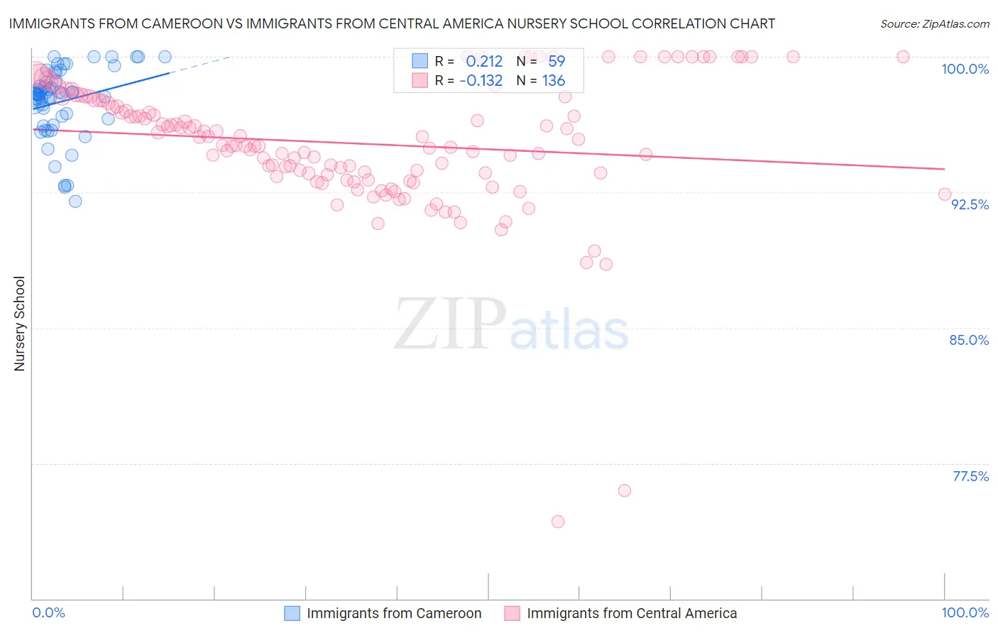 Immigrants from Cameroon vs Immigrants from Central America Nursery School