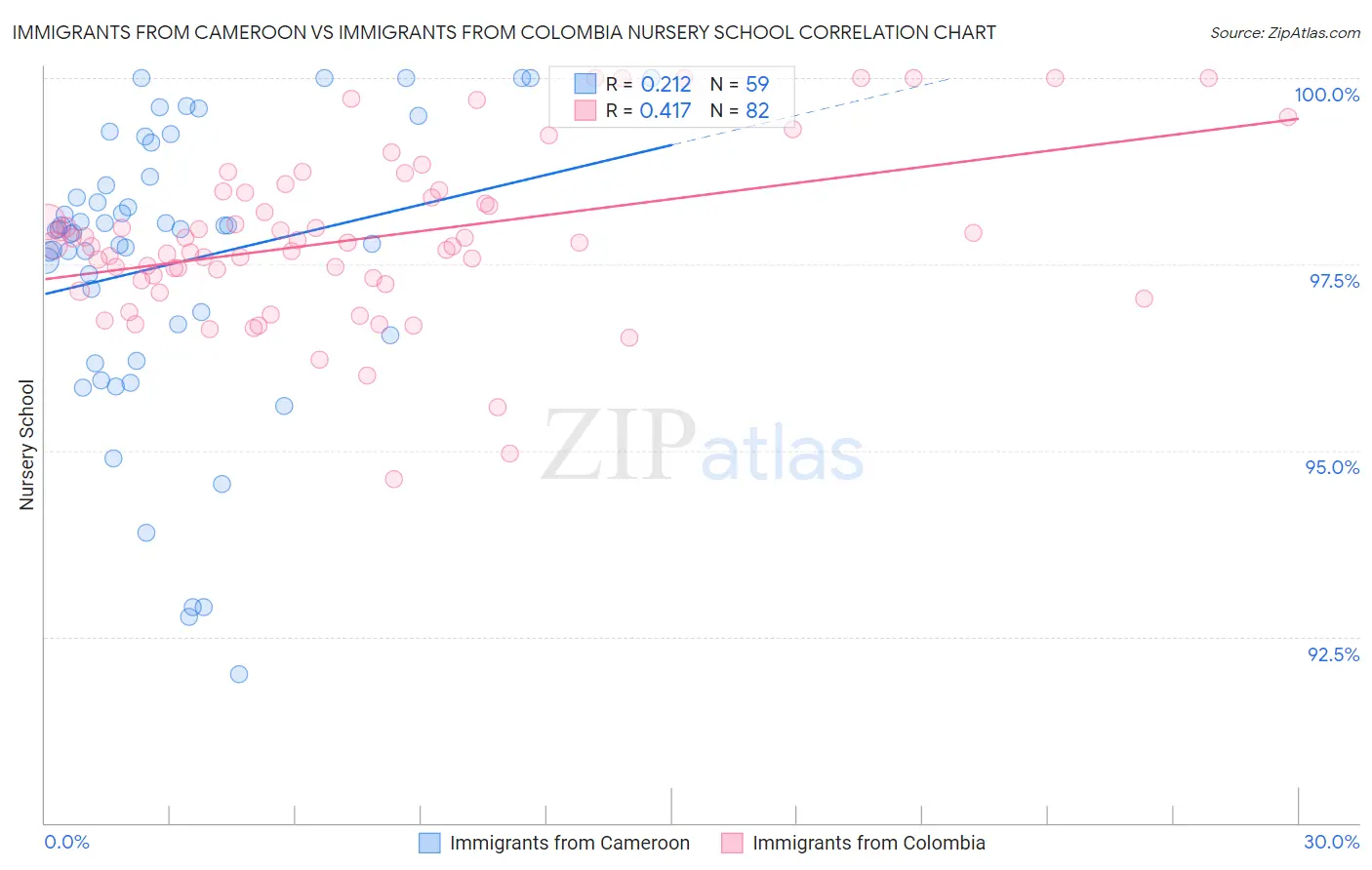 Immigrants from Cameroon vs Immigrants from Colombia Nursery School