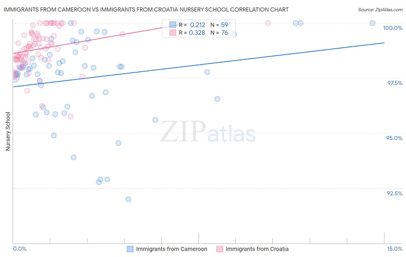 Immigrants from Cameroon vs Immigrants from Croatia Nursery School