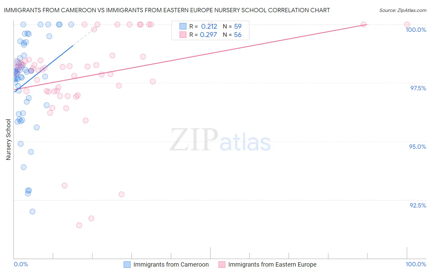 Immigrants from Cameroon vs Immigrants from Eastern Europe Nursery School