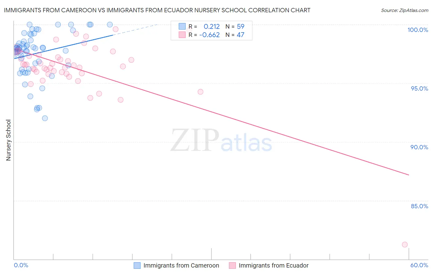 Immigrants from Cameroon vs Immigrants from Ecuador Nursery School