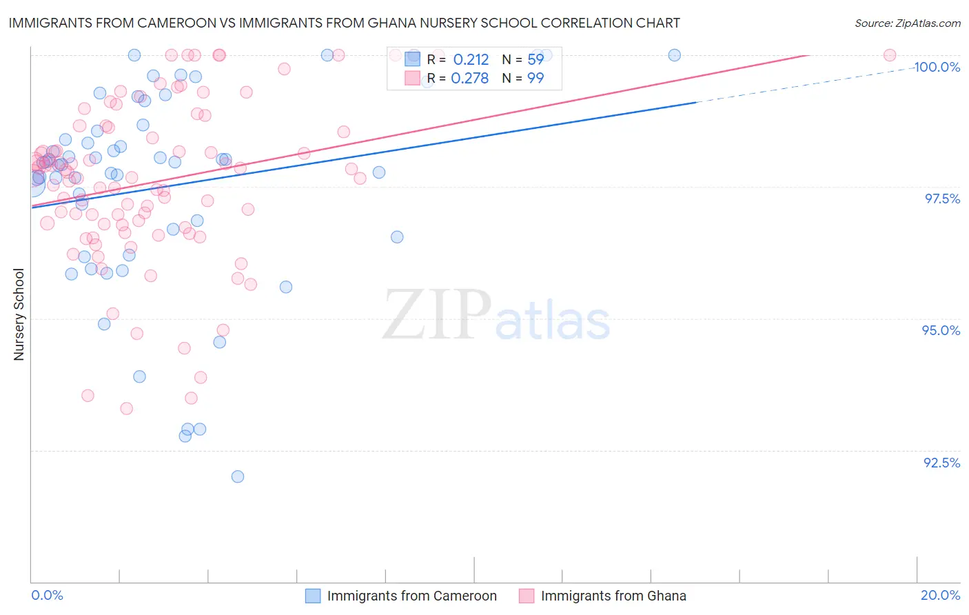 Immigrants from Cameroon vs Immigrants from Ghana Nursery School