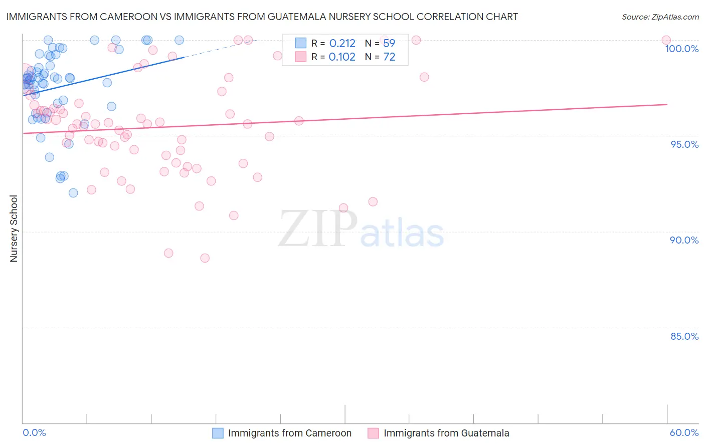 Immigrants from Cameroon vs Immigrants from Guatemala Nursery School