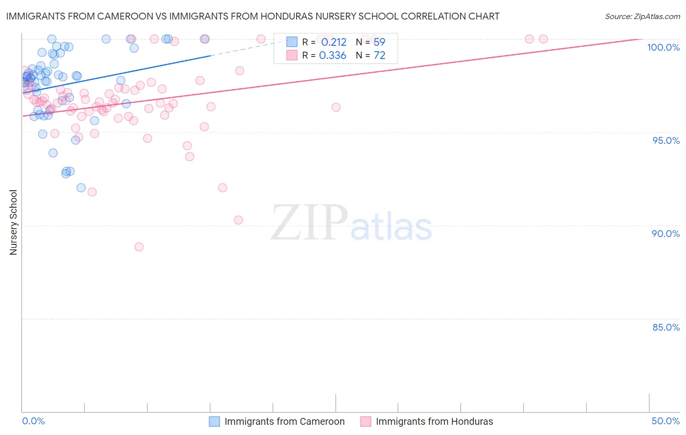 Immigrants from Cameroon vs Immigrants from Honduras Nursery School