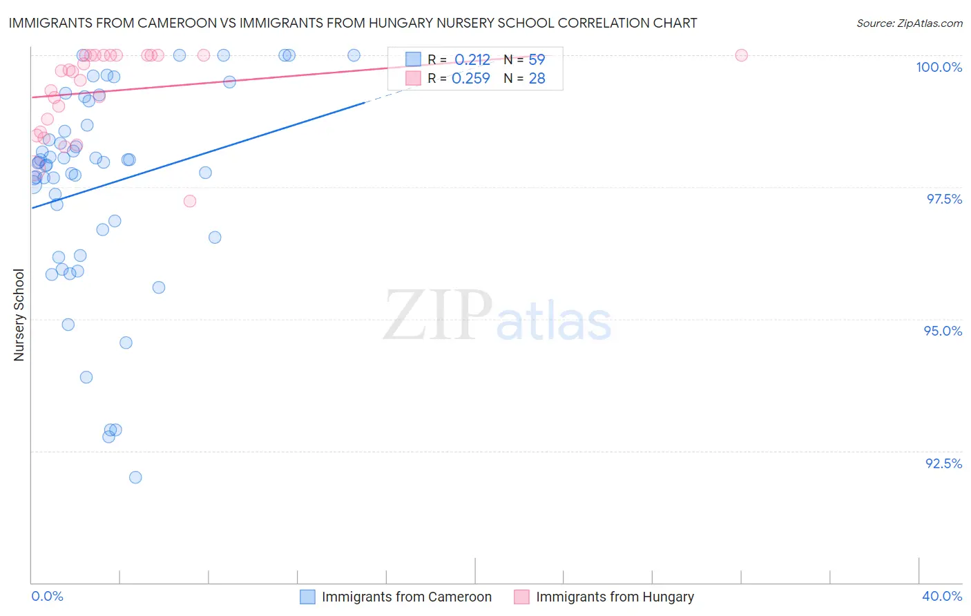 Immigrants from Cameroon vs Immigrants from Hungary Nursery School
