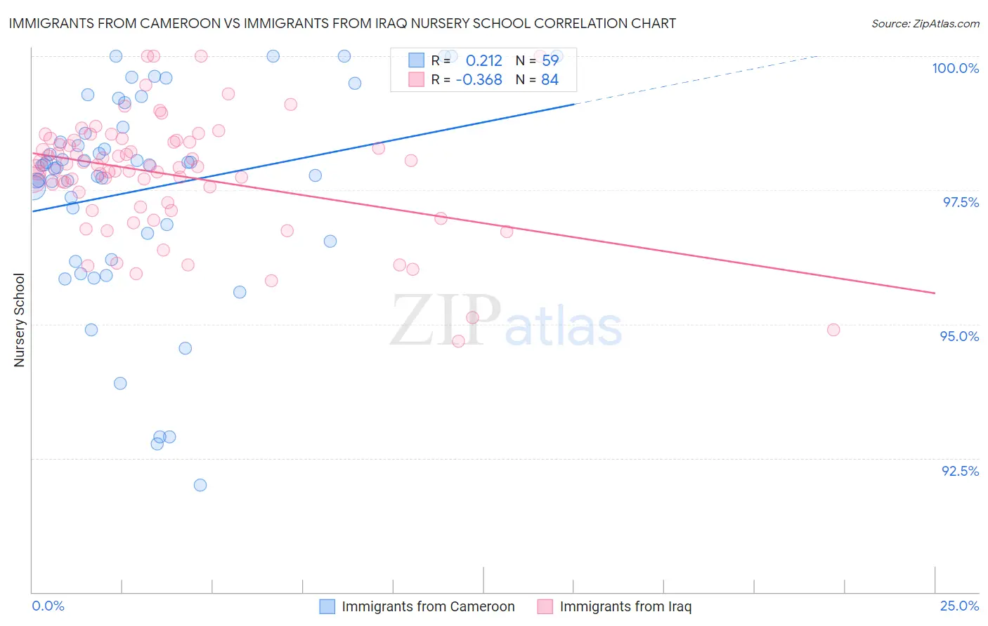 Immigrants from Cameroon vs Immigrants from Iraq Nursery School