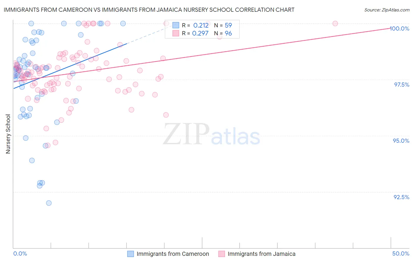 Immigrants from Cameroon vs Immigrants from Jamaica Nursery School
