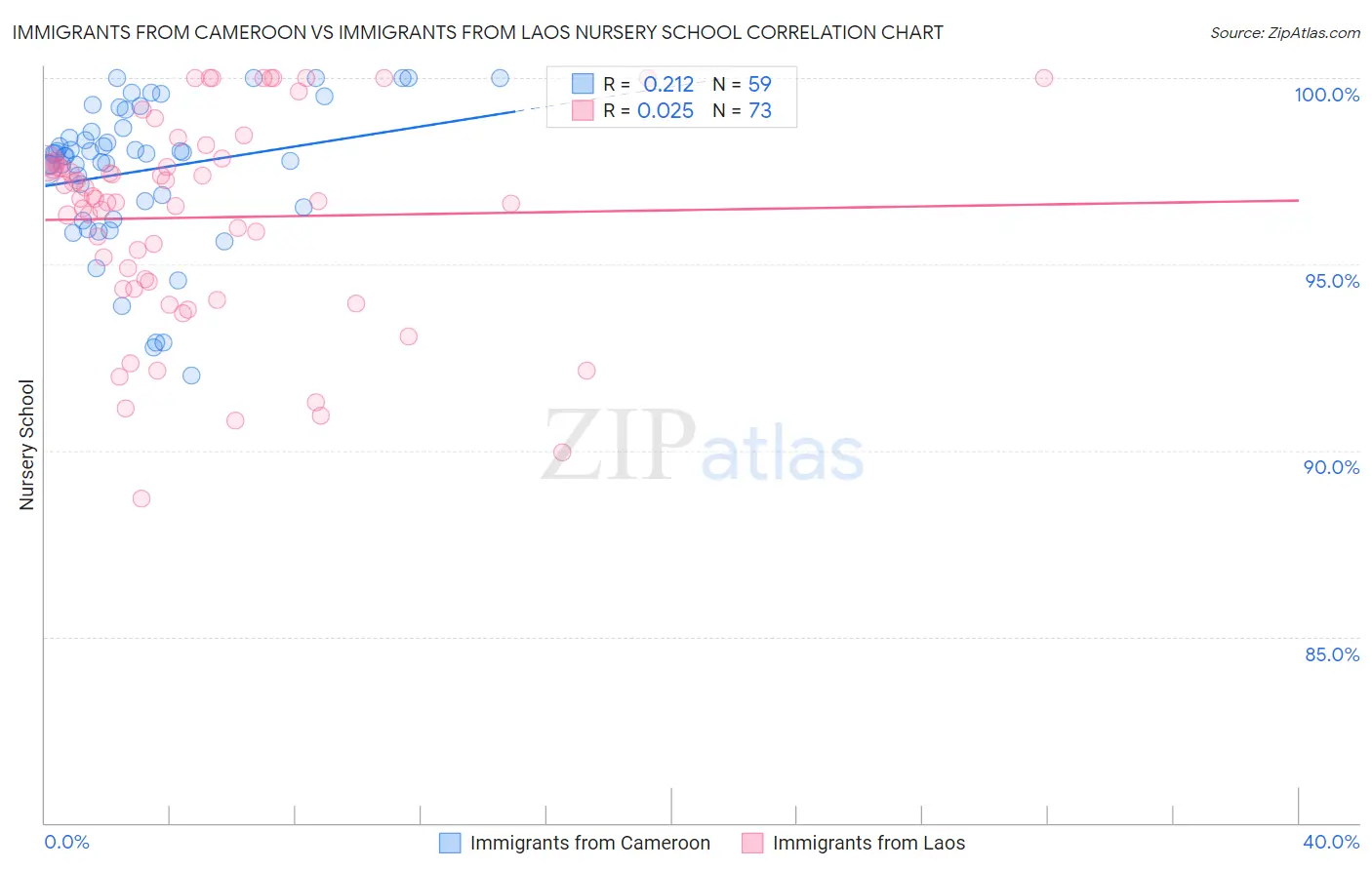Immigrants from Cameroon vs Immigrants from Laos Nursery School