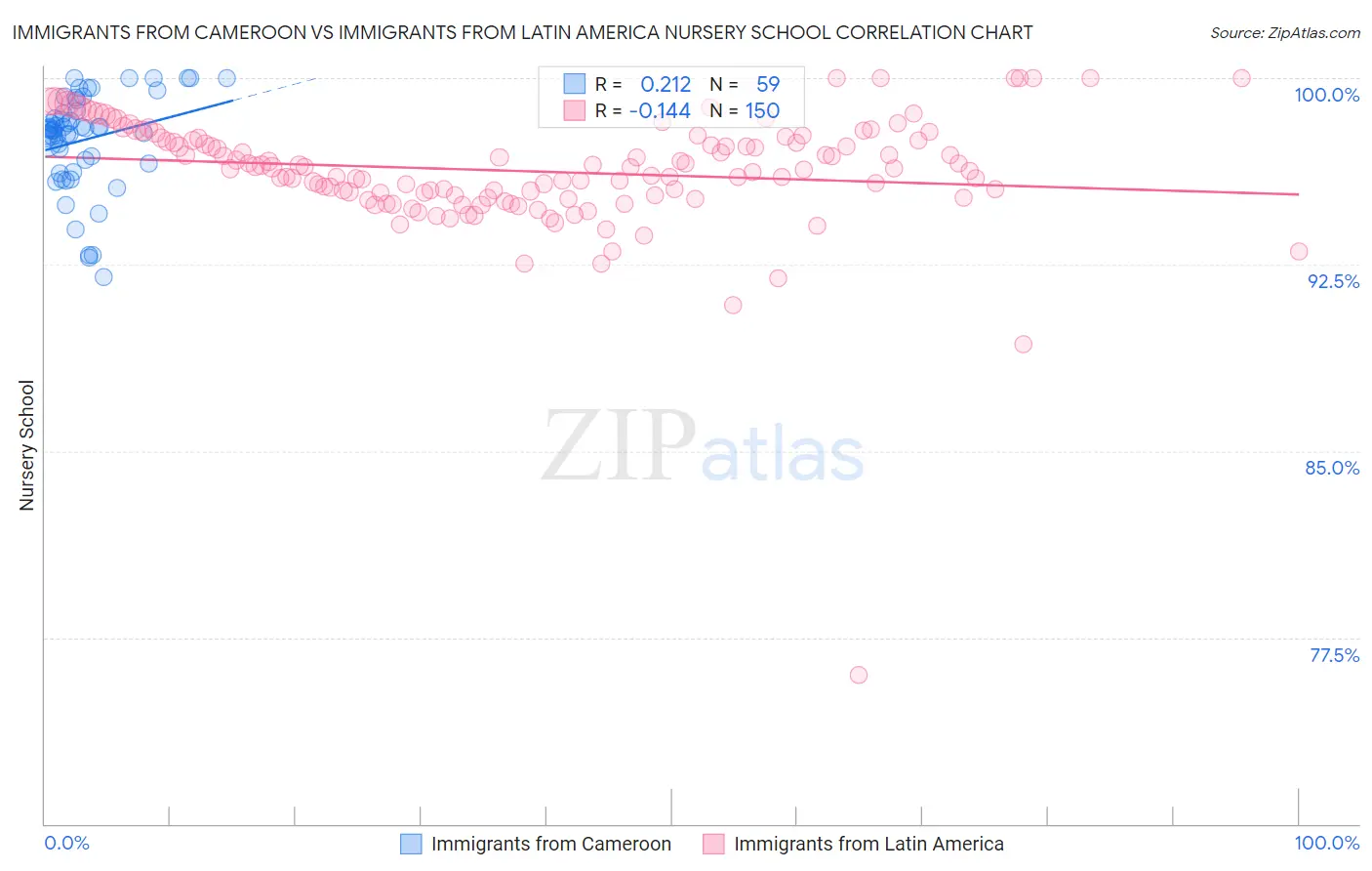 Immigrants from Cameroon vs Immigrants from Latin America Nursery School