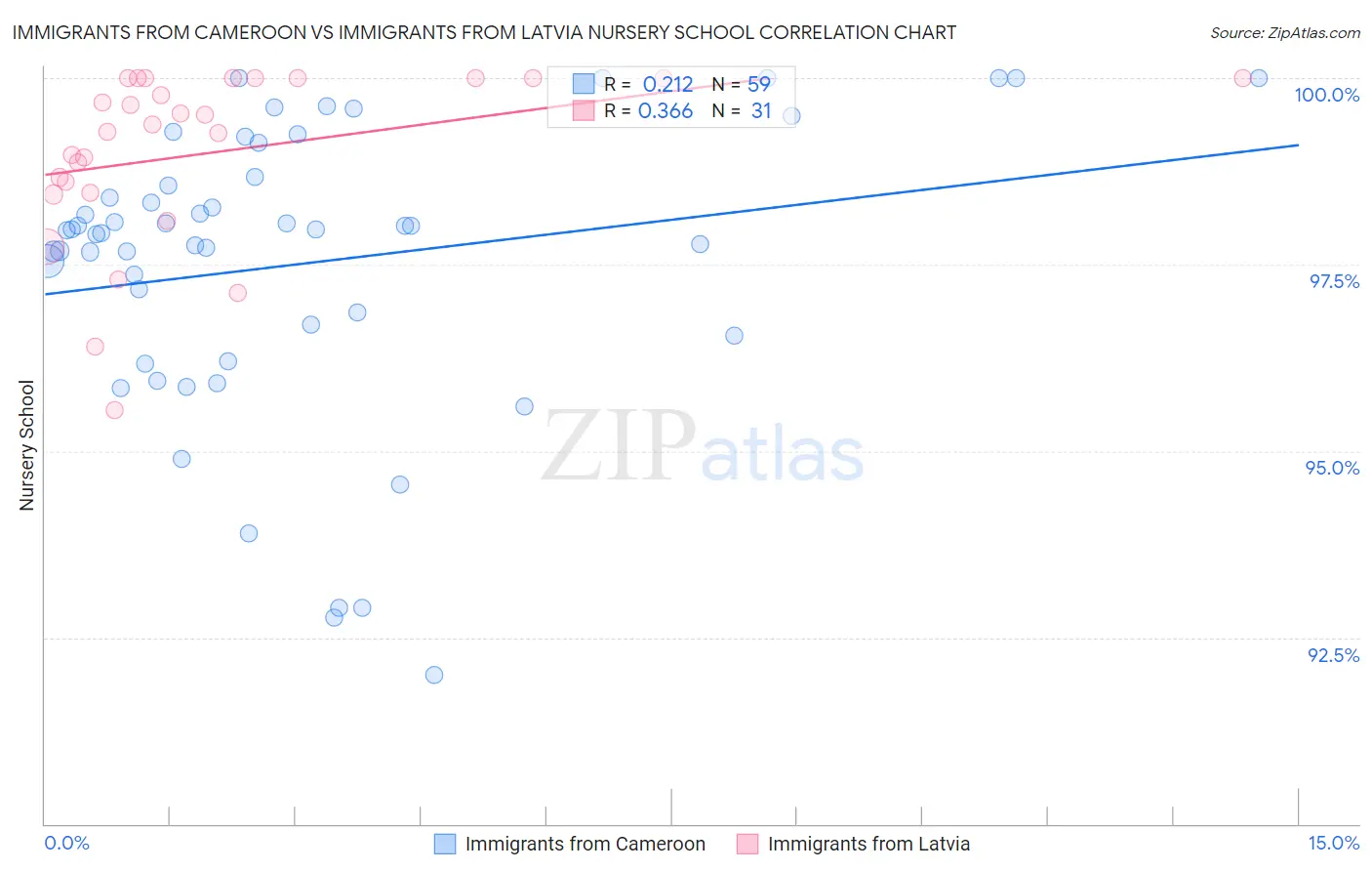 Immigrants from Cameroon vs Immigrants from Latvia Nursery School