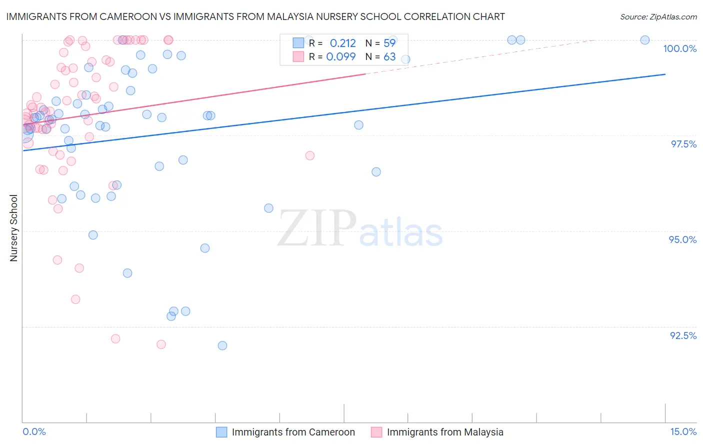 Immigrants from Cameroon vs Immigrants from Malaysia Nursery School