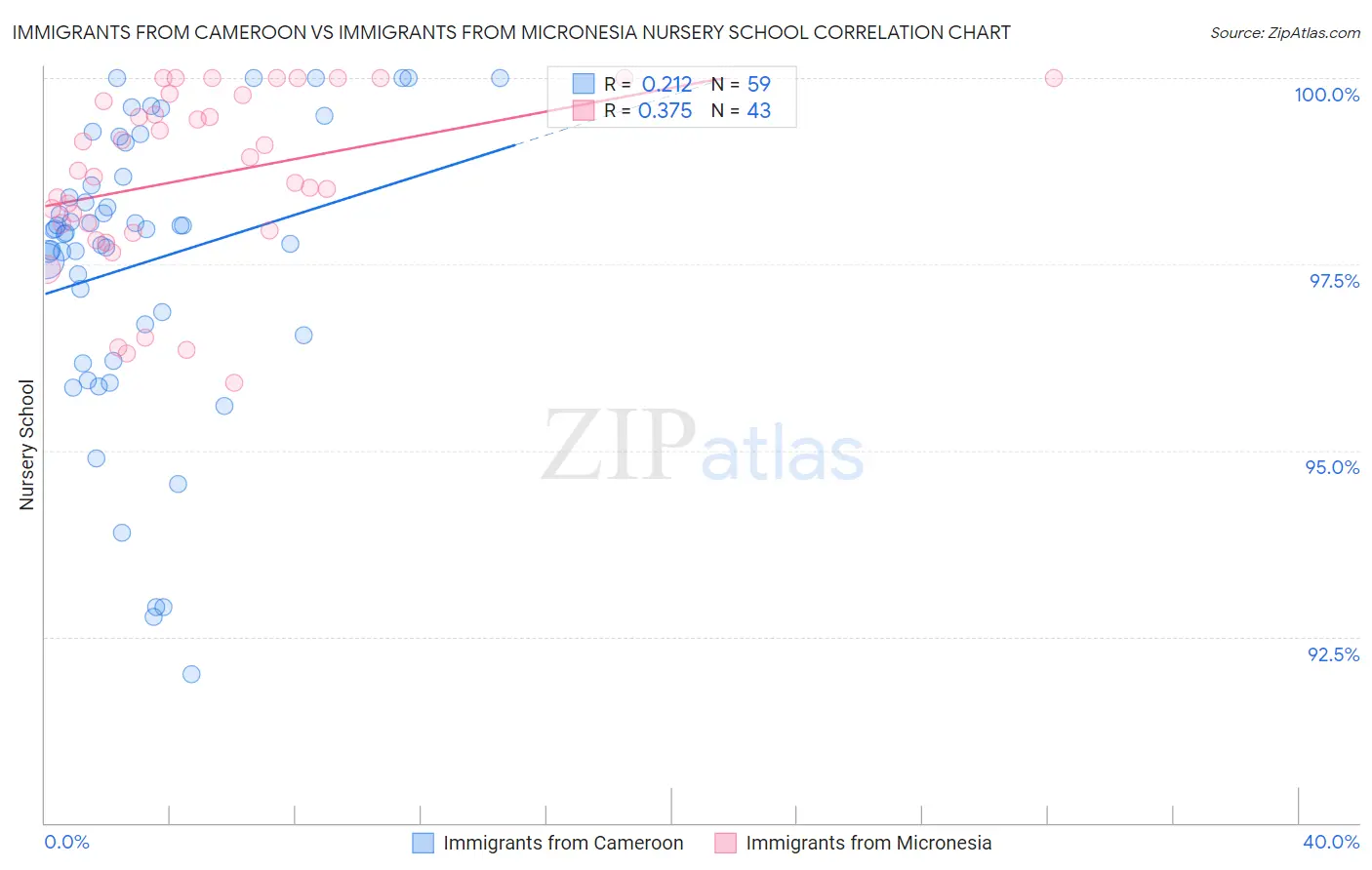 Immigrants from Cameroon vs Immigrants from Micronesia Nursery School