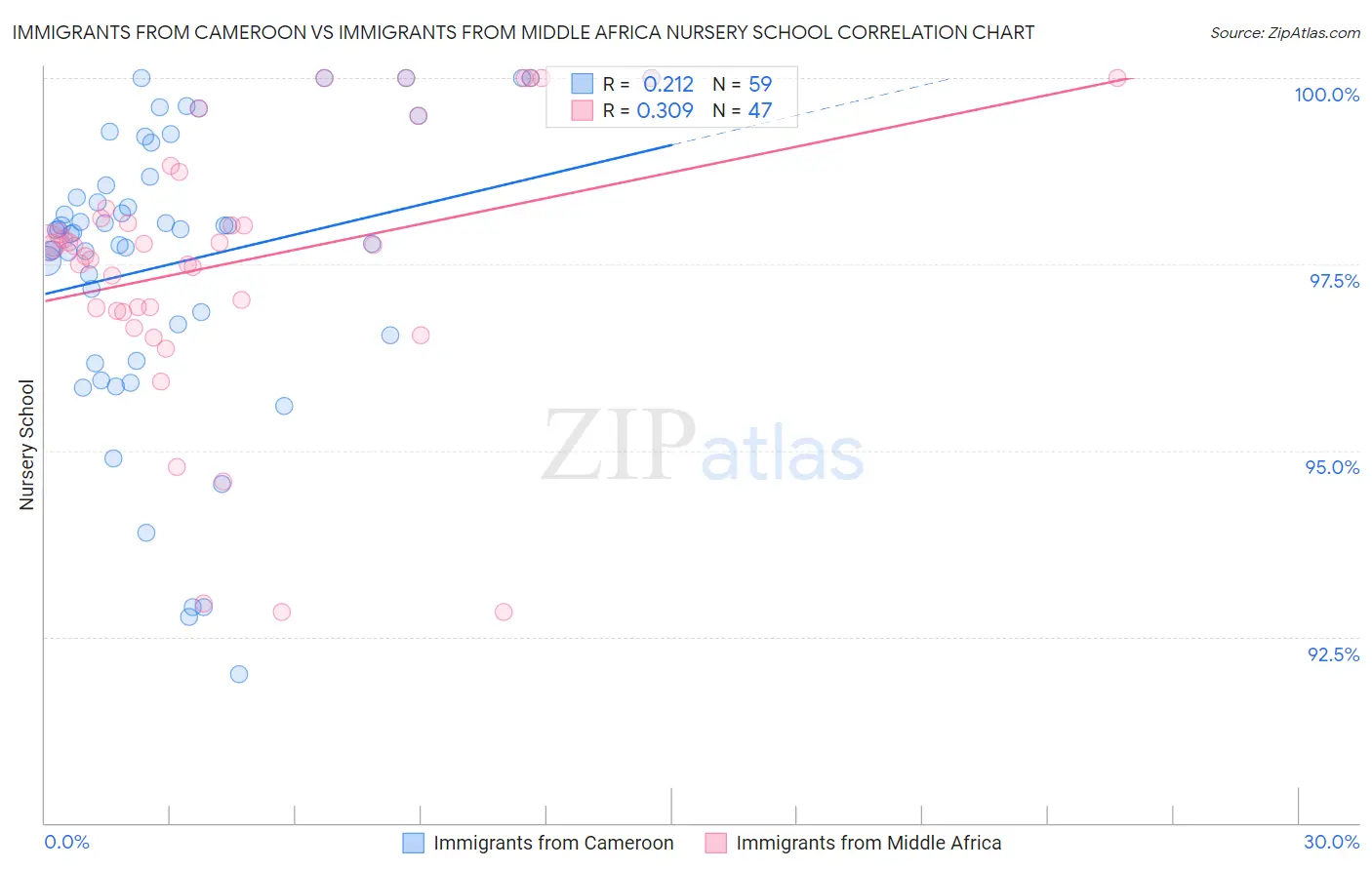 Immigrants from Cameroon vs Immigrants from Middle Africa Nursery School
