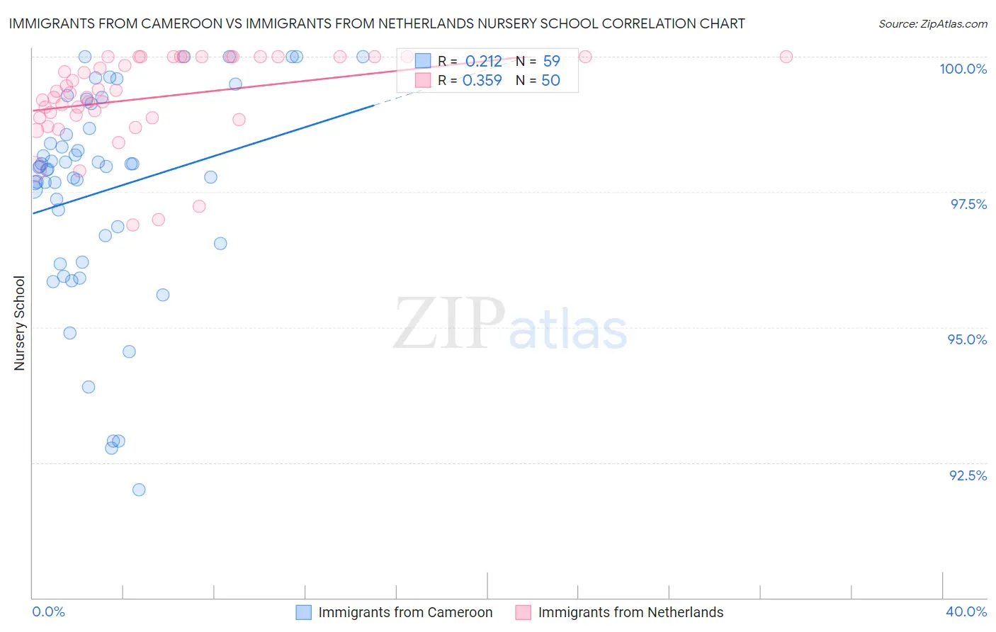 Immigrants from Cameroon vs Immigrants from Netherlands Nursery School