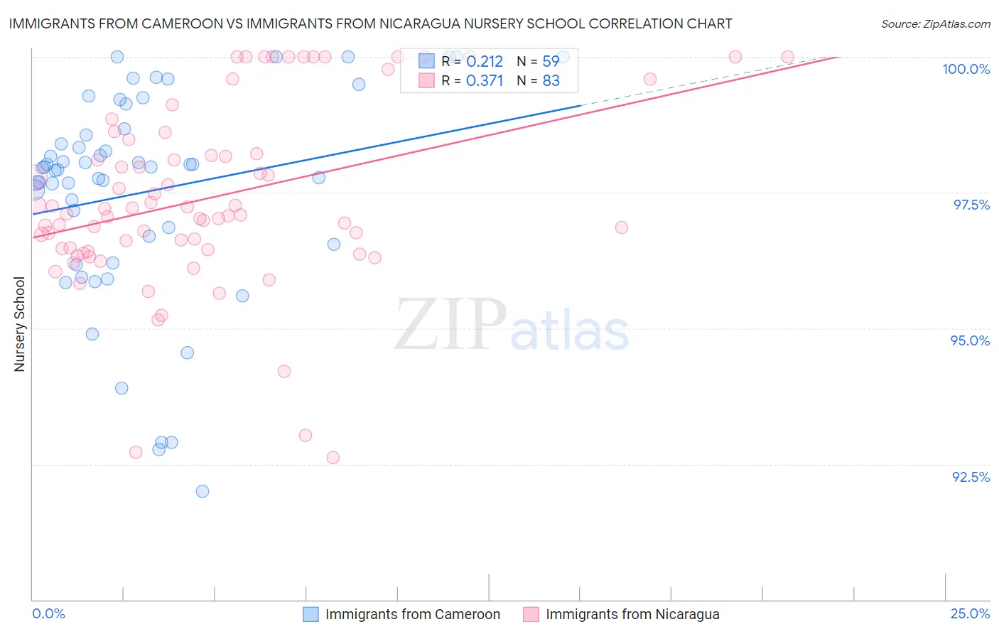 Immigrants from Cameroon vs Immigrants from Nicaragua Nursery School