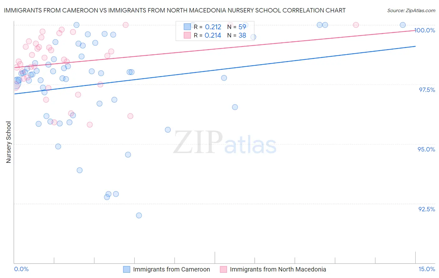 Immigrants from Cameroon vs Immigrants from North Macedonia Nursery School