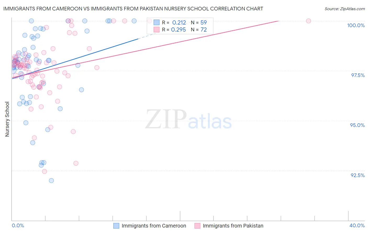 Immigrants from Cameroon vs Immigrants from Pakistan Nursery School