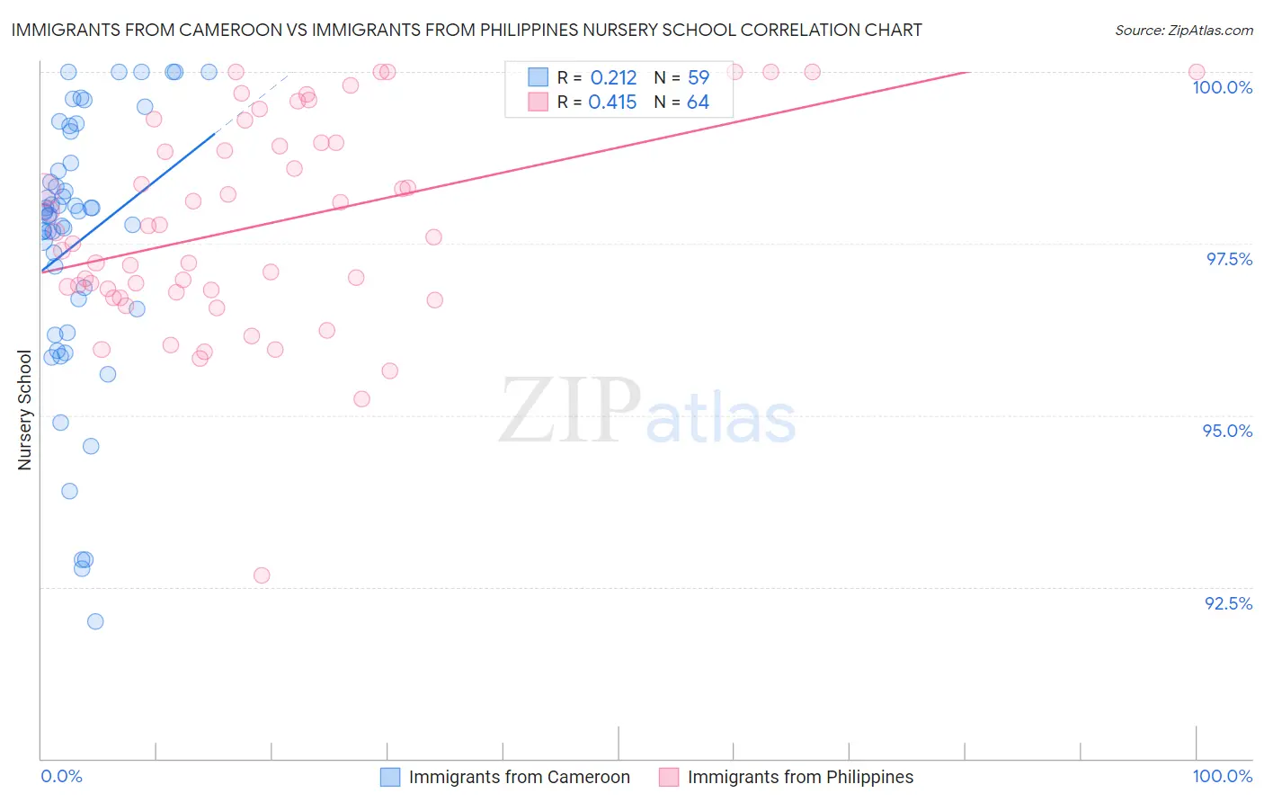 Immigrants from Cameroon vs Immigrants from Philippines Nursery School