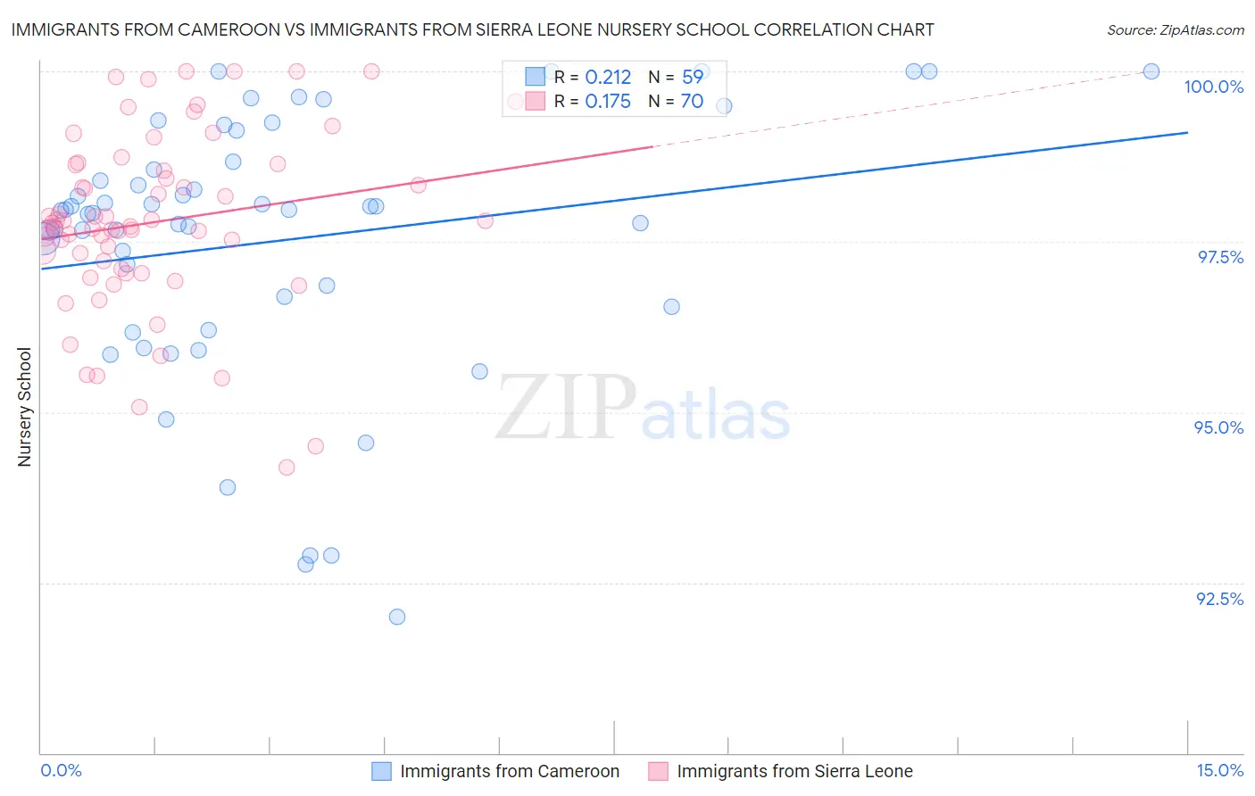 Immigrants from Cameroon vs Immigrants from Sierra Leone Nursery School