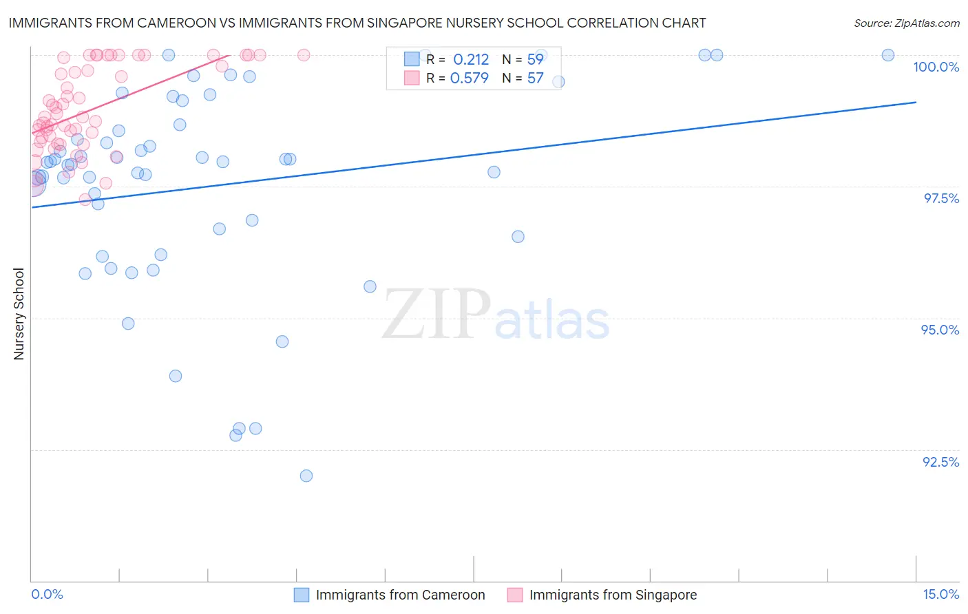 Immigrants from Cameroon vs Immigrants from Singapore Nursery School