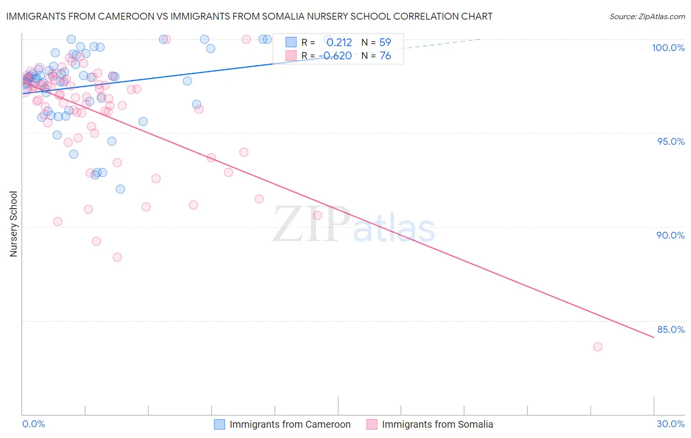 Immigrants from Cameroon vs Immigrants from Somalia Nursery School