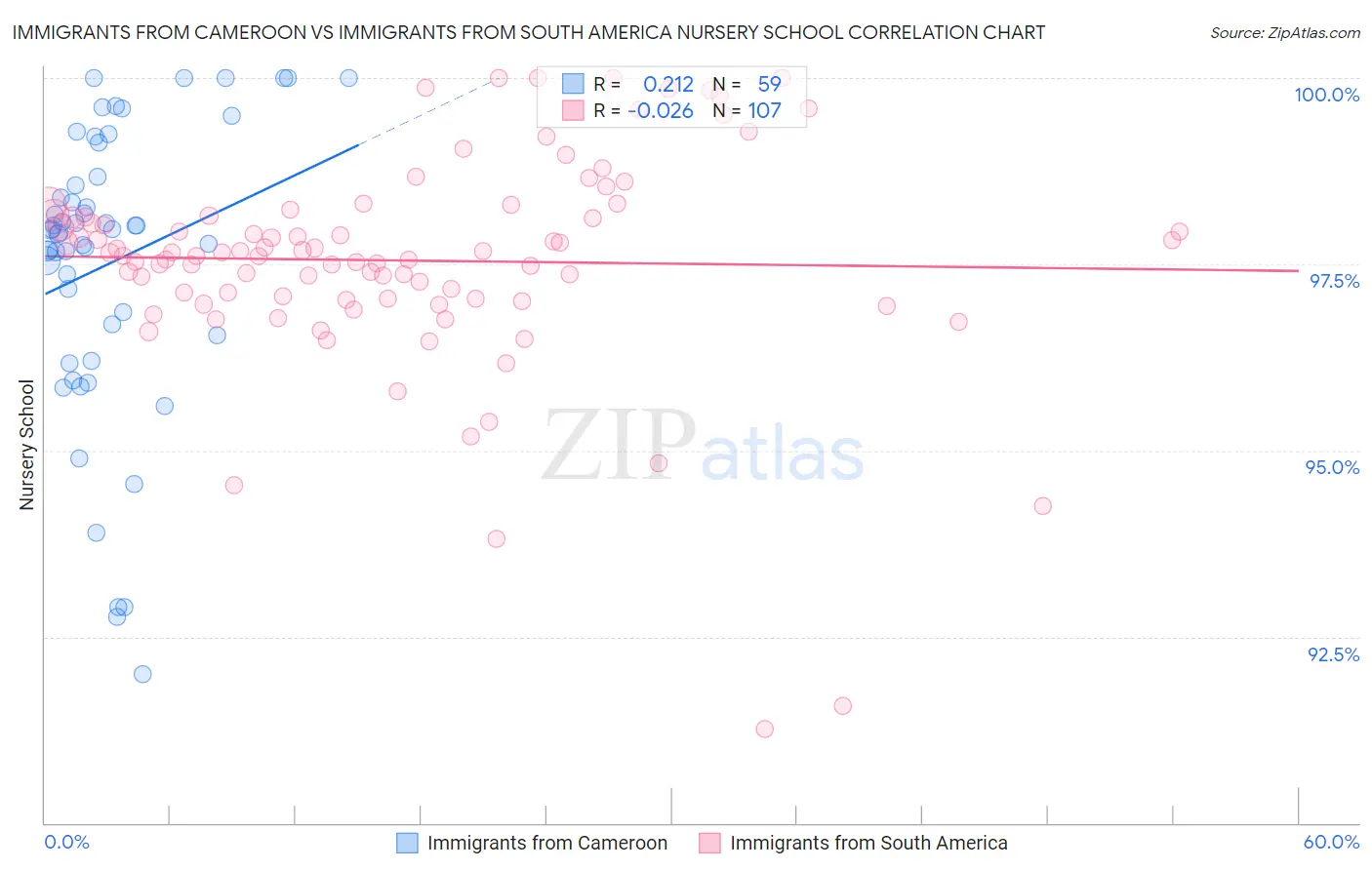 Immigrants from Cameroon vs Immigrants from South America Nursery School