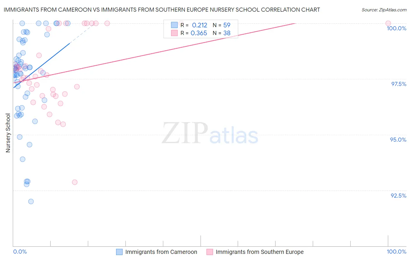 Immigrants from Cameroon vs Immigrants from Southern Europe Nursery School