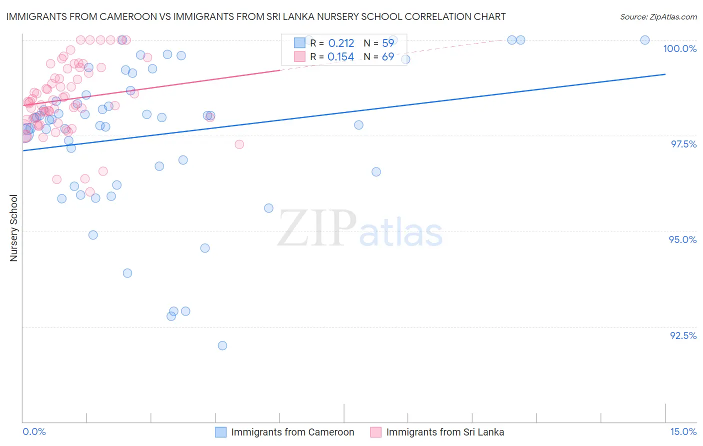 Immigrants from Cameroon vs Immigrants from Sri Lanka Nursery School