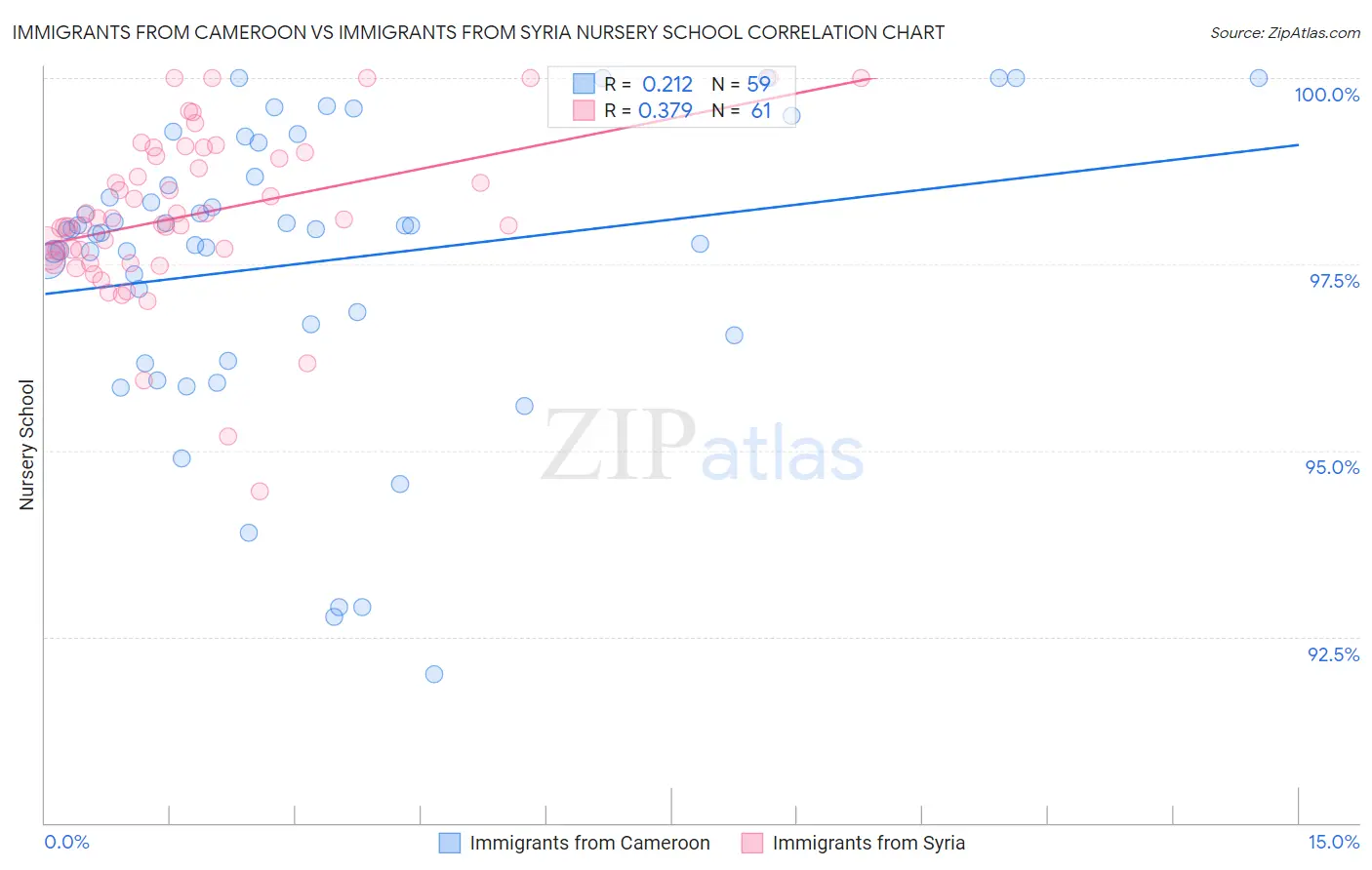 Immigrants from Cameroon vs Immigrants from Syria Nursery School