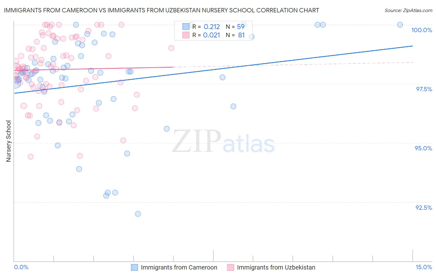 Immigrants from Cameroon vs Immigrants from Uzbekistan Nursery School