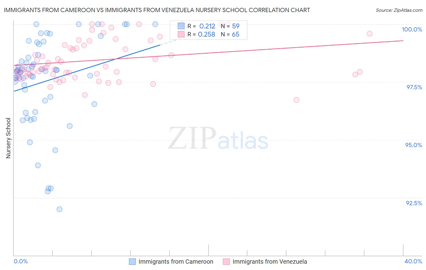 Immigrants from Cameroon vs Immigrants from Venezuela Nursery School