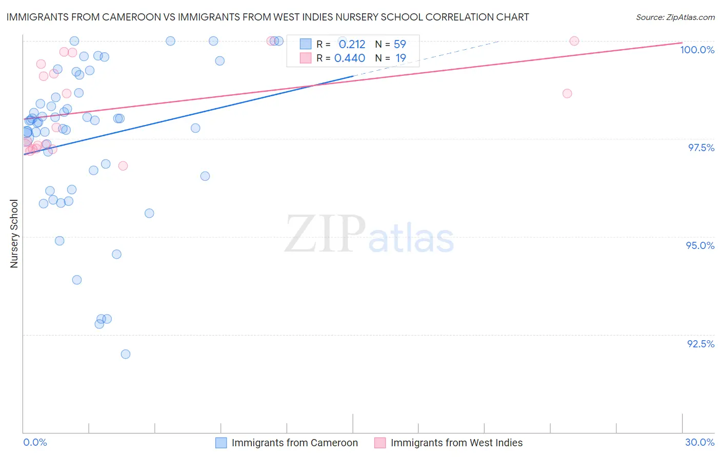 Immigrants from Cameroon vs Immigrants from West Indies Nursery School